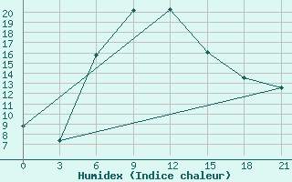 Courbe de l'humidex pour Kharkiv