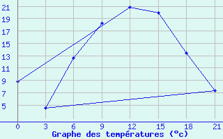 Courbe de tempratures pour Afyon