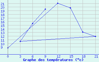 Courbe de tempratures pour Taipak