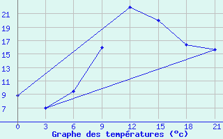 Courbe de tempratures pour H-5