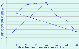 Courbe de tempratures pour Bishkek