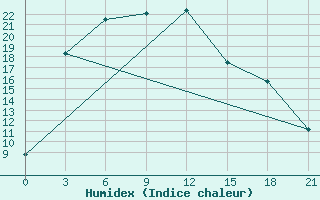 Courbe de l'humidex pour Bishkek