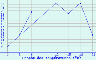 Courbe de tempratures pour Iskanderkul