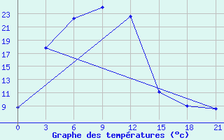 Courbe de tempratures pour Hami