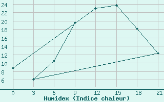 Courbe de l'humidex pour Ivano-Frankivs'K