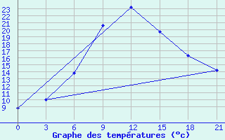 Courbe de tempratures pour Aspindza