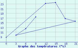 Courbe de tempratures pour Medvezegorsk