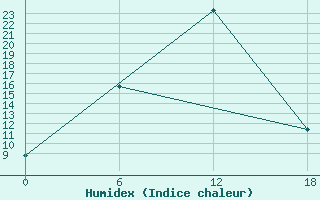 Courbe de l'humidex pour Ashotsk