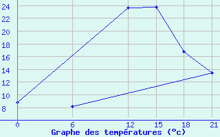 Courbe de tempratures pour Vinica-Pgc