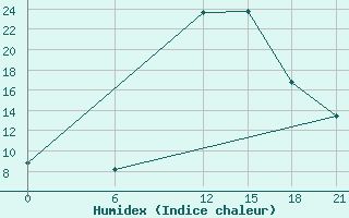 Courbe de l'humidex pour Vinica-Pgc