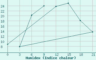 Courbe de l'humidex pour Tver