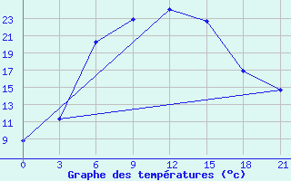 Courbe de tempratures pour Oktjabr