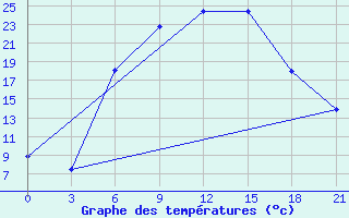 Courbe de tempratures pour Bricany