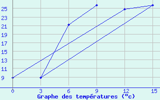 Courbe de tempratures pour Bobruysr