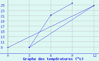 Courbe de tempratures pour Bobruysr