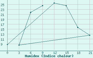 Courbe de l'humidex pour Bogoroditskoe Fenin