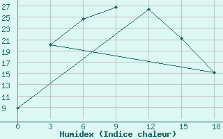 Courbe de l'humidex pour Lugovoj