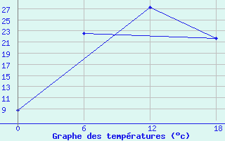 Courbe de tempratures pour Olonec