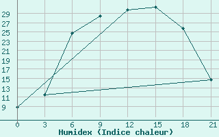 Courbe de l'humidex pour Dno