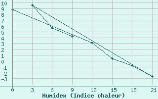 Courbe de l'humidex pour Tomsk