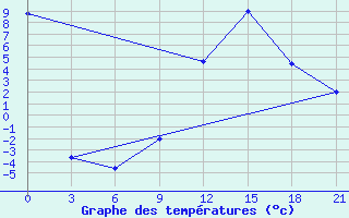 Courbe de tempratures pour Korca