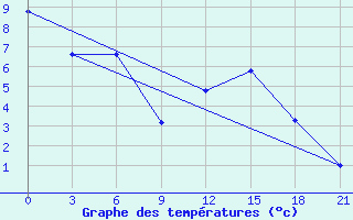 Courbe de tempratures pour Poltava