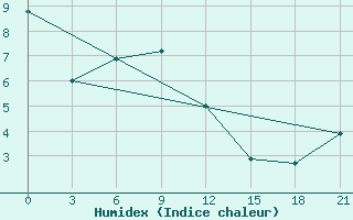 Courbe de l'humidex pour Kagul