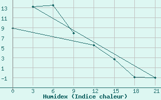 Courbe de l'humidex pour Erzin