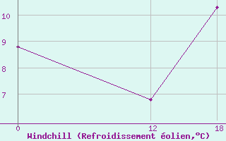 Courbe du refroidissement olien pour Chilecito Aerodrome