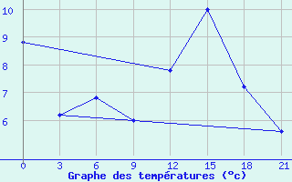 Courbe de tempratures pour Korca