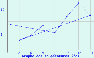 Courbe de tempratures pour Kreml