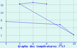 Courbe de tempratures pour Sektagli