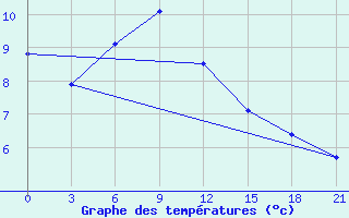 Courbe de tempratures pour Tihoreck