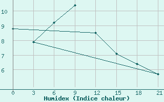 Courbe de l'humidex pour Tihoreck