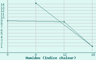 Courbe de l'humidex pour Vivi River