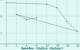 Courbe de l'humidex pour Zizgin