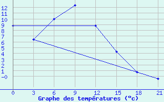 Courbe de tempratures pour Krasnye Baki