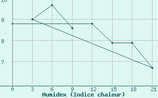 Courbe de l'humidex pour Twenthe (PB)