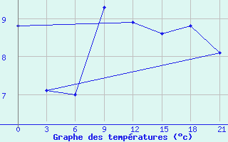 Courbe de tempratures pour Gufuskalar