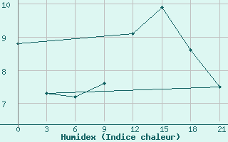 Courbe de l'humidex pour Gufuskalar