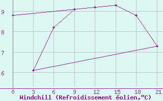 Courbe du refroidissement olien pour Kingisepp