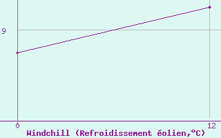 Courbe du refroidissement olien pour Irati