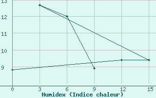 Courbe de l'humidex pour Velikij Ustjug