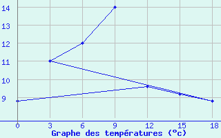 Courbe de tempratures pour Pogibi