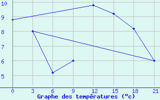 Courbe de tempratures pour Korca