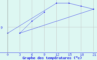 Courbe de tempratures pour Celno-Versiny