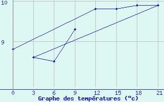 Courbe de tempratures pour Abramovskij Majak