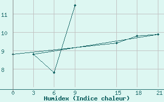 Courbe de l'humidex pour Florina