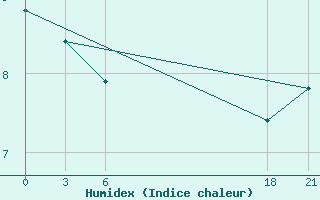 Courbe de l'humidex pour Mourgash