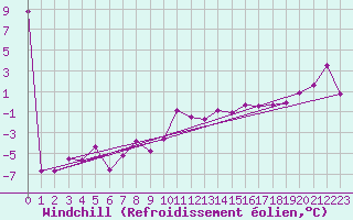 Courbe du refroidissement olien pour Wels / Schleissheim